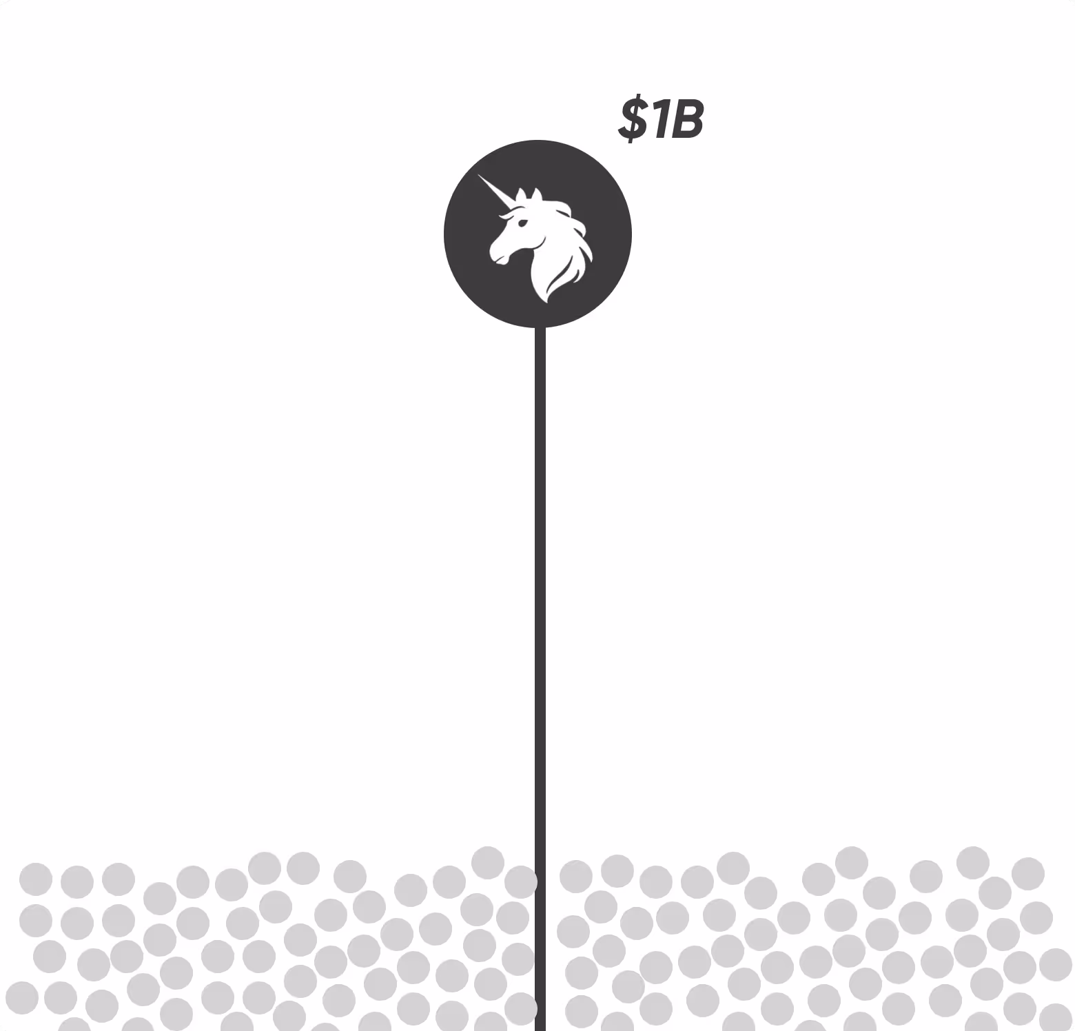 Black unicorn icon above a vertical black line labeled $1B, with many small gray circles at the bottom.