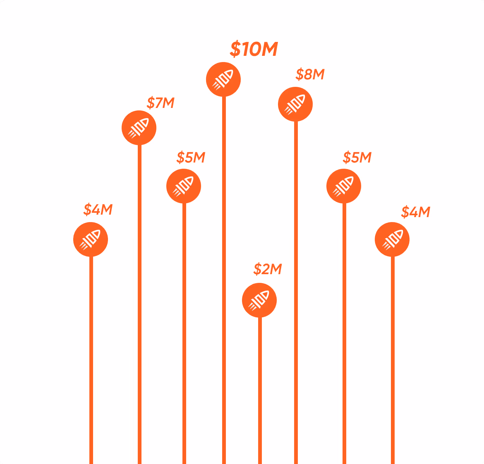 Orange vertical lines topped with round icons and dollar amounts ranging from $2M to $10M.