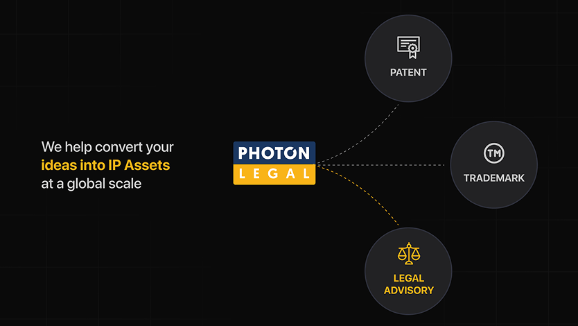 Diagram showing Photon Legal converting ideas into IP assets globally, connected to patent, trademark, and legal advisory icons.