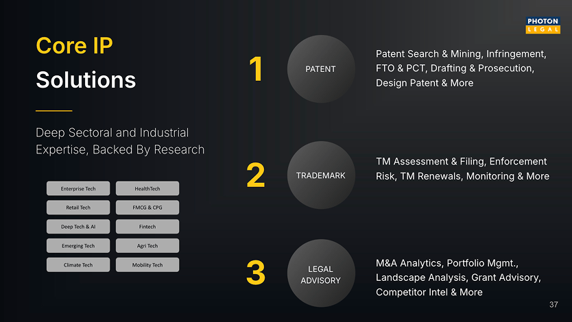 Core IP Solutions with three main services: 1 Patent including search, mining, drafting, and design; 2 Trademark including assessment, filing, and enforcement; 3 Legal Advisory including M&A analytics, portfolio management, and competitor intel. Sector expertise includes Enterprise Tech, HealthTech, Retail Tech, FMCG & CPG, Deep Tech & AI, Fintech, Emerging Tech, Agri Tech, Climate Tech, and Mobility Tech.